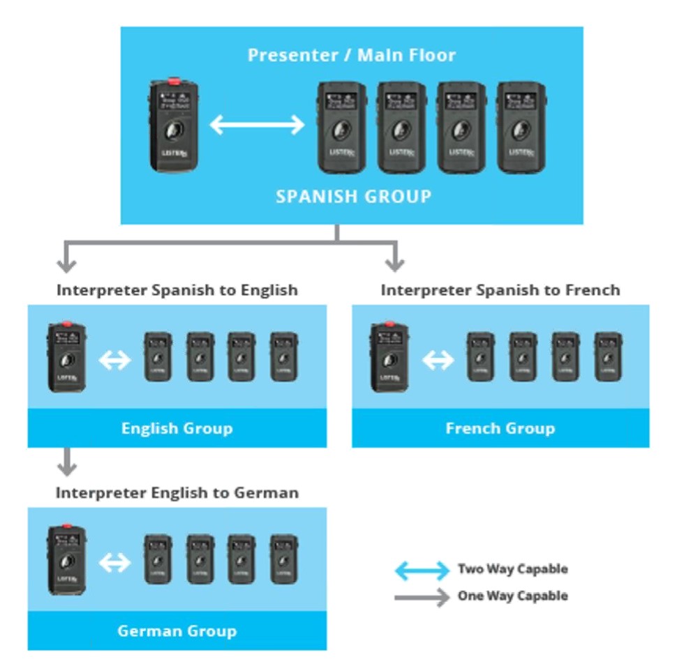 This image has an empty alt attribute; its file name is ListenTALK-2.0-Now-with-Two-deep-Relay-Interpreter-Setup.jpg